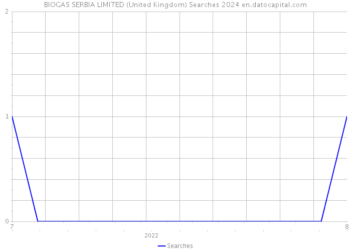 BIOGAS SERBIA LIMITED (United Kingdom) Searches 2024 