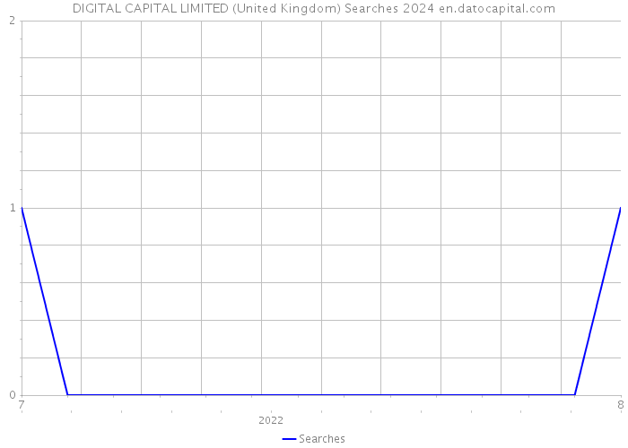 DIGITAL CAPITAL LIMITED (United Kingdom) Searches 2024 