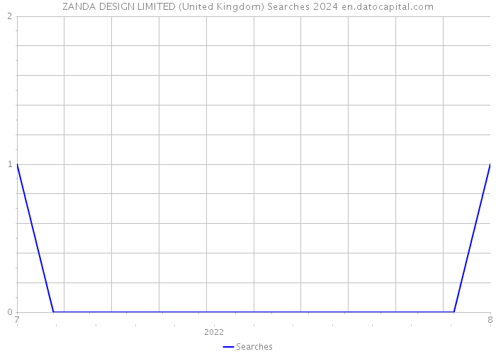 ZANDA DESIGN LIMITED (United Kingdom) Searches 2024 