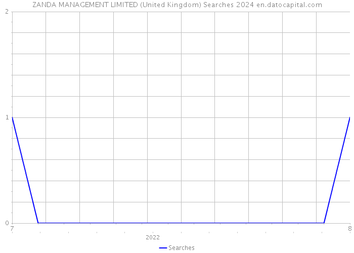 ZANDA MANAGEMENT LIMITED (United Kingdom) Searches 2024 