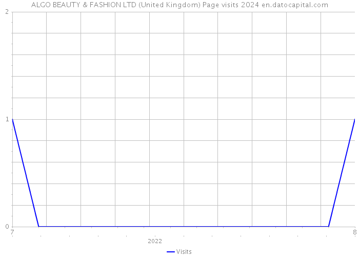 ALGO BEAUTY & FASHION LTD (United Kingdom) Page visits 2024 