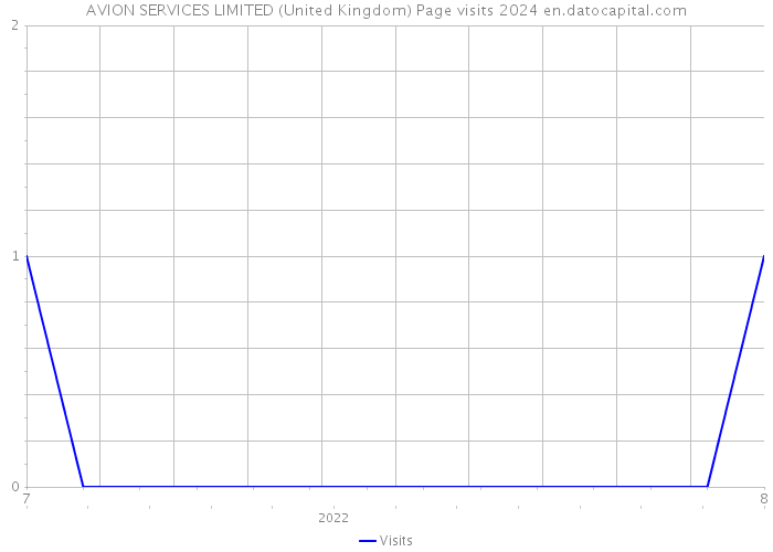 AVION SERVICES LIMITED (United Kingdom) Page visits 2024 
