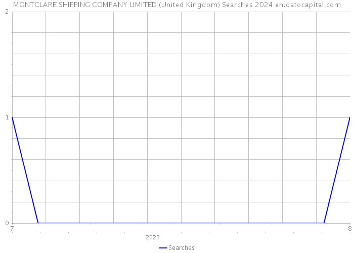 MONTCLARE SHIPPING COMPANY LIMITED (United Kingdom) Searches 2024 