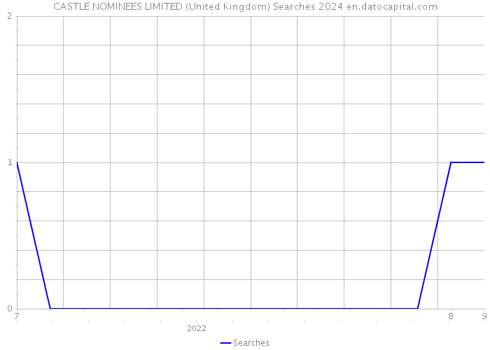 CASTLE NOMINEES LIMITED (United Kingdom) Searches 2024 