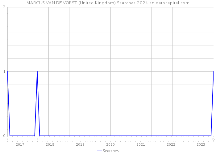 MARCUS VAN DE VORST (United Kingdom) Searches 2024 