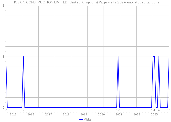 HOSKIN CONSTRUCTION LIMITED (United Kingdom) Page visits 2024 