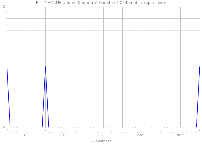 BILLY HORNE (United Kingdom) Searches 2024 