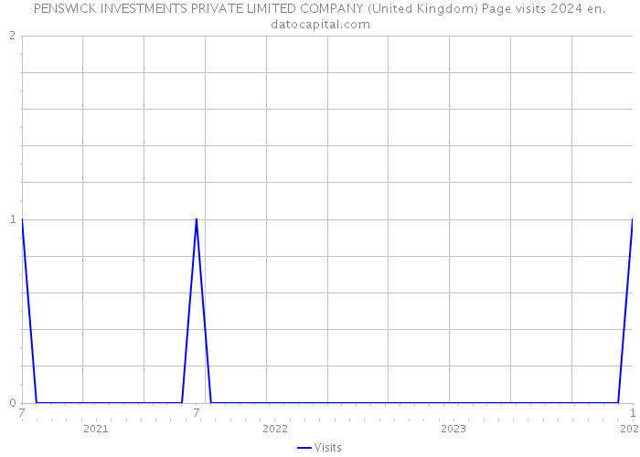 PENSWICK INVESTMENTS PRIVATE LIMITED COMPANY (United Kingdom) Page visits 2024 