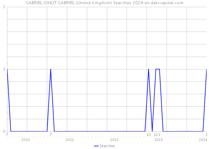 GABRIEL IONUT GABRIEL (United Kingdom) Searches 2024 