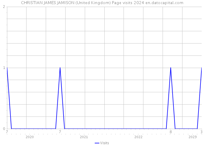 CHRISTIAN JAMES JAMISON (United Kingdom) Page visits 2024 