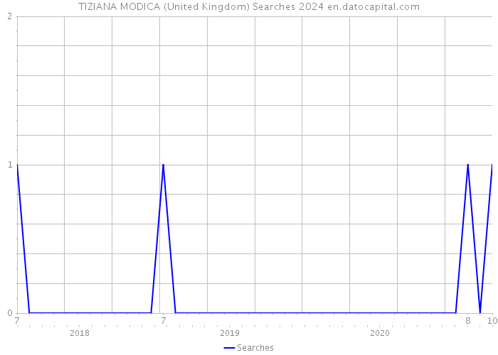 TIZIANA MODICA (United Kingdom) Searches 2024 