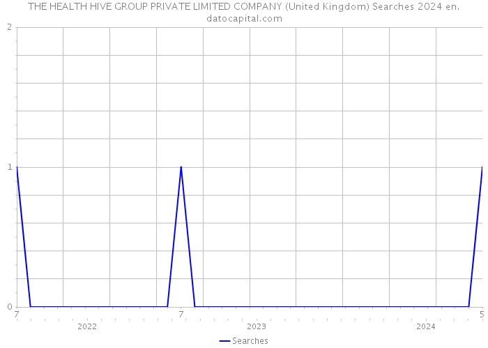 THE HEALTH HIVE GROUP PRIVATE LIMITED COMPANY (United Kingdom) Searches 2024 