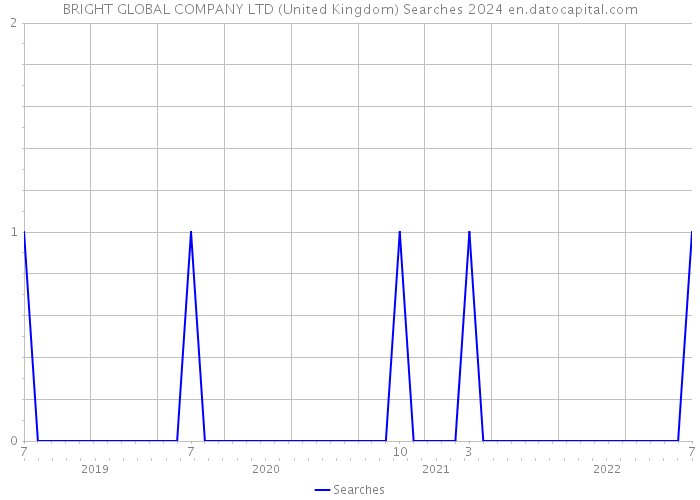 BRIGHT GLOBAL COMPANY LTD (United Kingdom) Searches 2024 