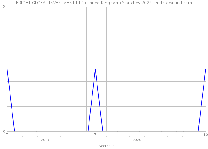 BRIGHT GLOBAL INVESTMENT LTD (United Kingdom) Searches 2024 