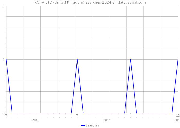 ROTA LTD (United Kingdom) Searches 2024 
