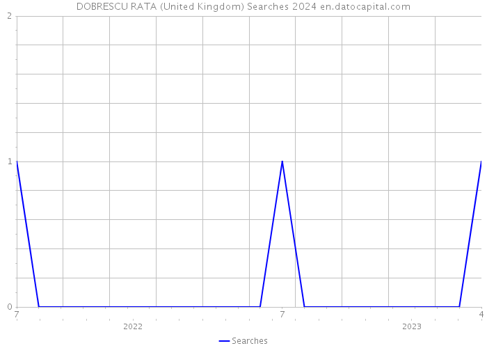 DOBRESCU RATA (United Kingdom) Searches 2024 