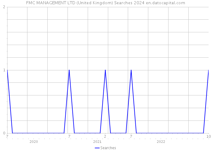 FMC MANAGEMENT LTD (United Kingdom) Searches 2024 