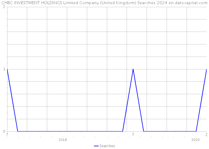 CHBC INVESTMENT HOLDINGS Limited Company (United Kingdom) Searches 2024 