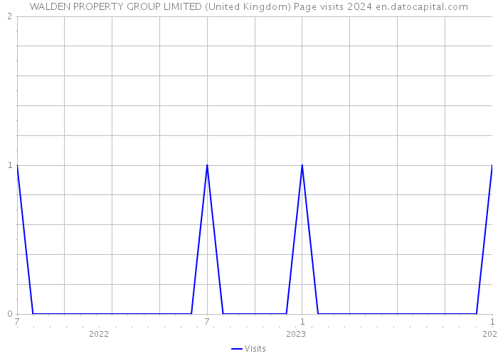WALDEN PROPERTY GROUP LIMITED (United Kingdom) Page visits 2024 