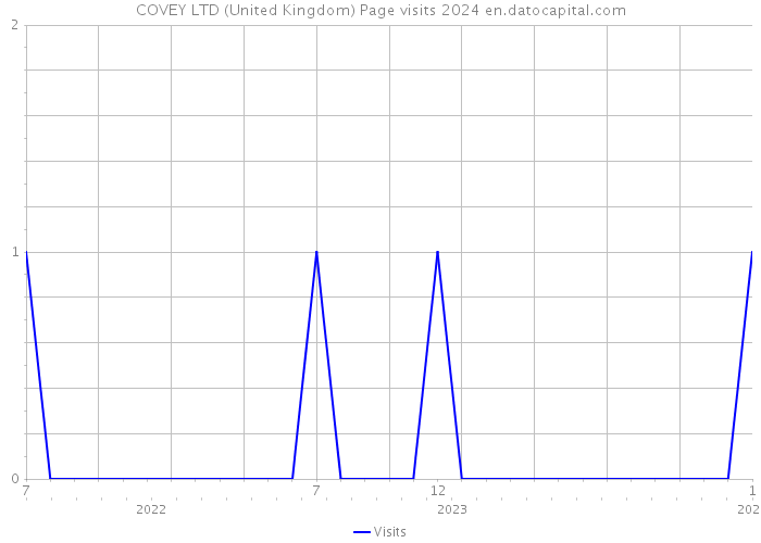 COVEY LTD (United Kingdom) Page visits 2024 