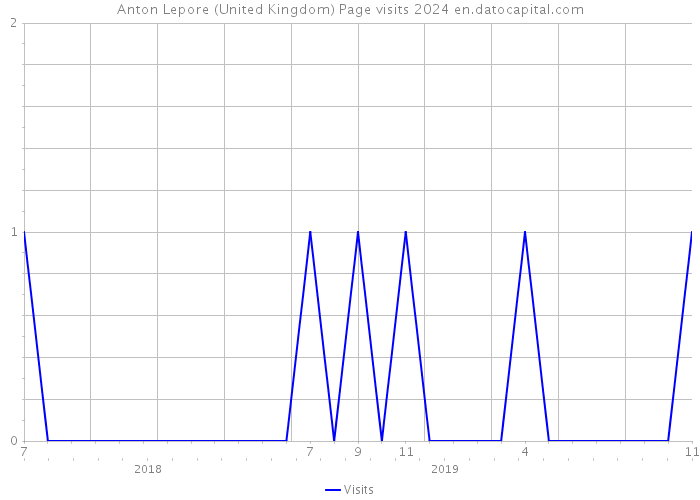 Anton Lepore (United Kingdom) Page visits 2024 