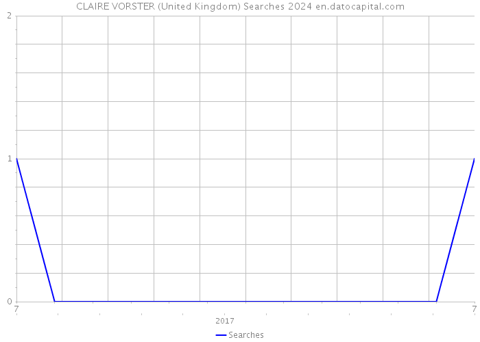 CLAIRE VORSTER (United Kingdom) Searches 2024 