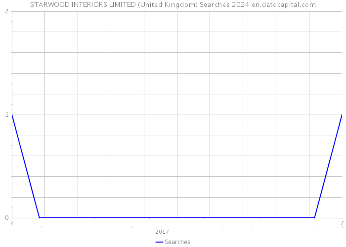 STARWOOD INTERIORS LIMITED (United Kingdom) Searches 2024 