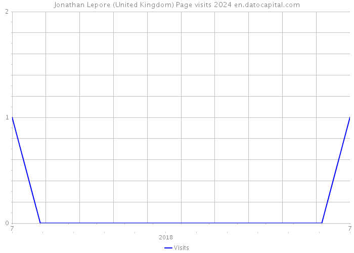 Jonathan Lepore (United Kingdom) Page visits 2024 