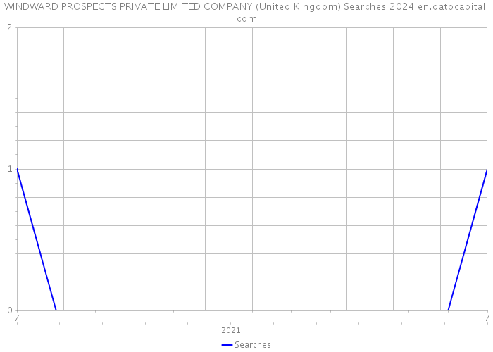 WINDWARD PROSPECTS PRIVATE LIMITED COMPANY (United Kingdom) Searches 2024 