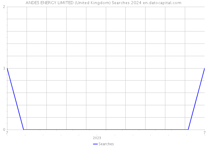 ANDES ENERGY LIMITED (United Kingdom) Searches 2024 