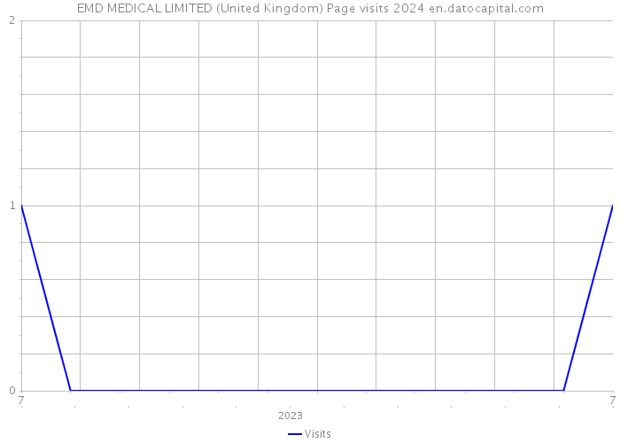 EMD MEDICAL LIMITED (United Kingdom) Page visits 2024 