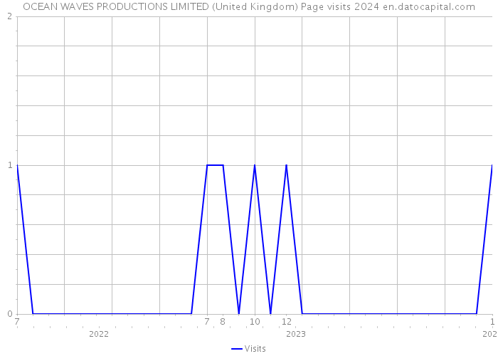 OCEAN WAVES PRODUCTIONS LIMITED (United Kingdom) Page visits 2024 
