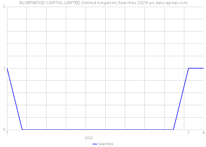 SILVERWOOD CAPITAL LIMITED (United Kingdom) Searches 2024 