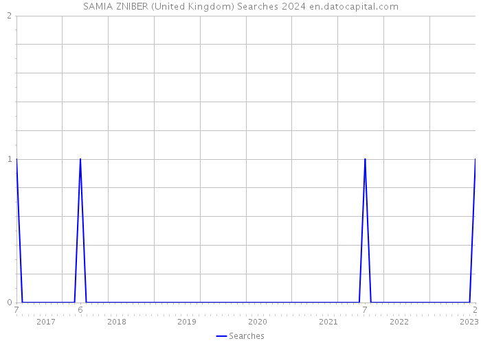 SAMIA ZNIBER (United Kingdom) Searches 2024 
