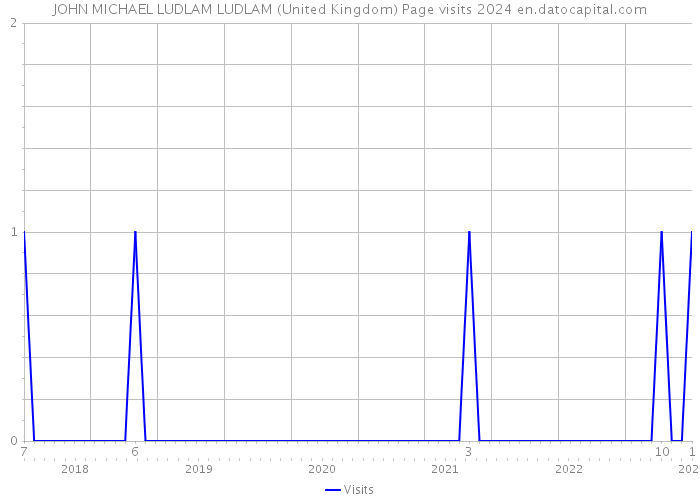 JOHN MICHAEL LUDLAM LUDLAM (United Kingdom) Page visits 2024 