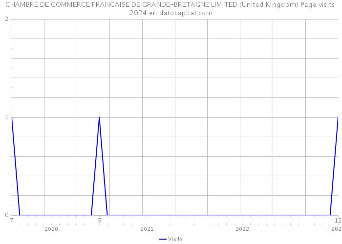 CHAMBRE DE COMMERCE FRANCAISE DE GRANDE-BRETAGNE LIMITED (United Kingdom) Page visits 2024 
