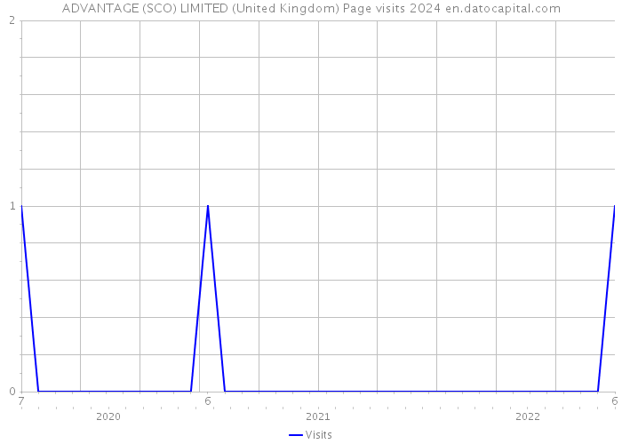 ADVANTAGE (SCO) LIMITED (United Kingdom) Page visits 2024 