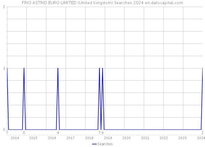 FRIO ASTRID EURO LIMITED (United Kingdom) Searches 2024 