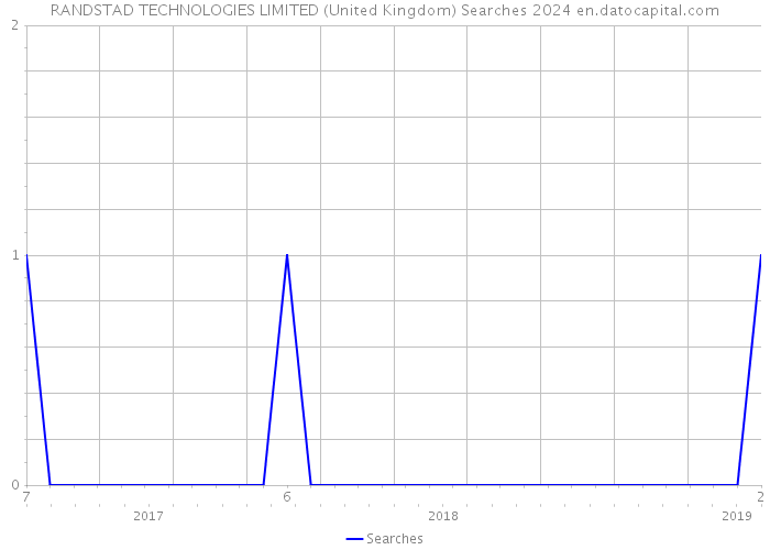 RANDSTAD TECHNOLOGIES LIMITED (United Kingdom) Searches 2024 
