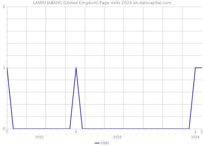 LAMIN JABANG (United Kingdom) Page visits 2024 