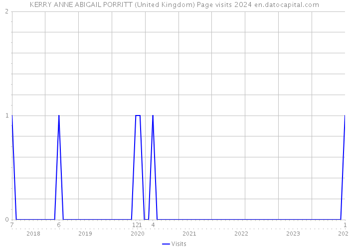 KERRY ANNE ABIGAIL PORRITT (United Kingdom) Page visits 2024 