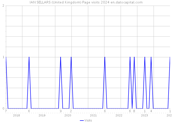 IAN SELLARS (United Kingdom) Page visits 2024 