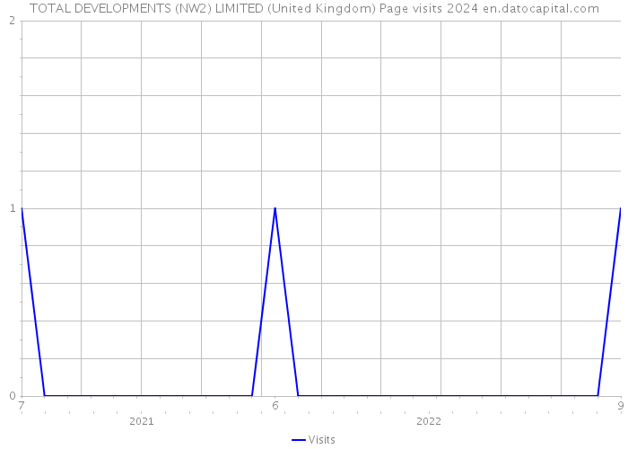TOTAL DEVELOPMENTS (NW2) LIMITED (United Kingdom) Page visits 2024 