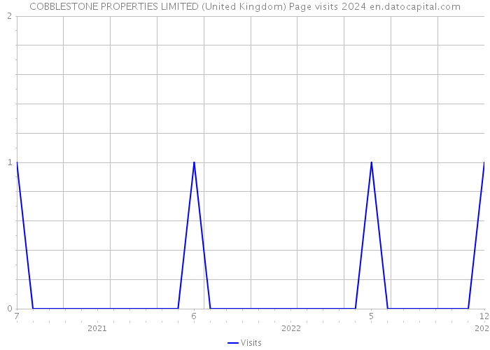 COBBLESTONE PROPERTIES LIMITED (United Kingdom) Page visits 2024 