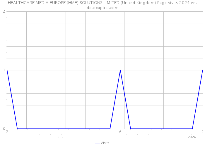HEALTHCARE MEDIA EUROPE (HME) SOLUTIONS LIMITED (United Kingdom) Page visits 2024 