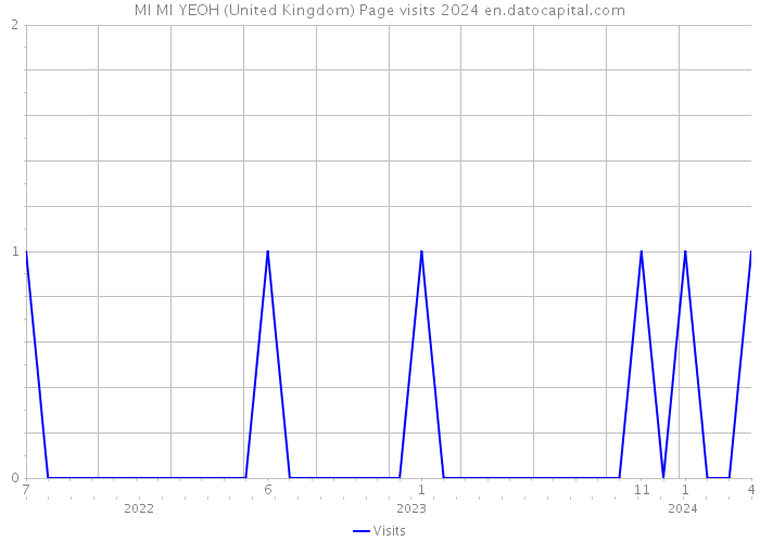 MI MI YEOH (United Kingdom) Page visits 2024 