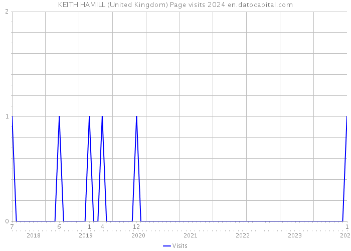 KEITH HAMILL (United Kingdom) Page visits 2024 