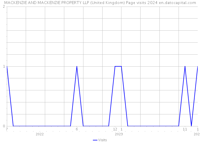 MACKENZIE AND MACKENZIE PROPERTY LLP (United Kingdom) Page visits 2024 