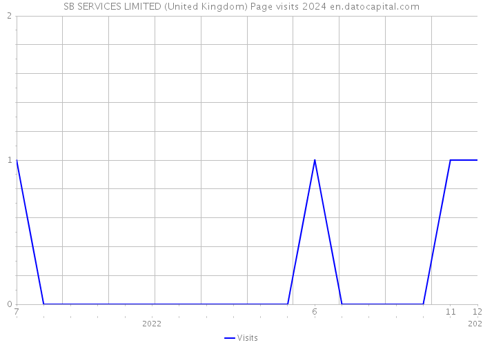 SB SERVICES LIMITED (United Kingdom) Page visits 2024 