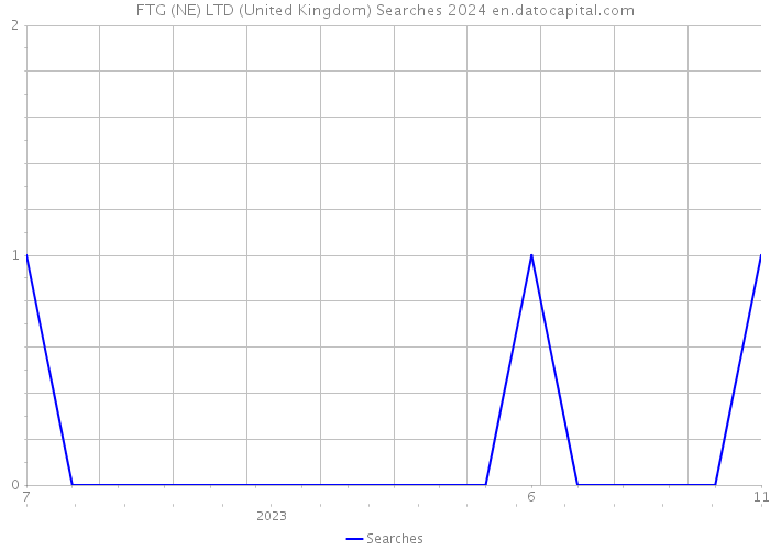 FTG (NE) LTD (United Kingdom) Searches 2024 